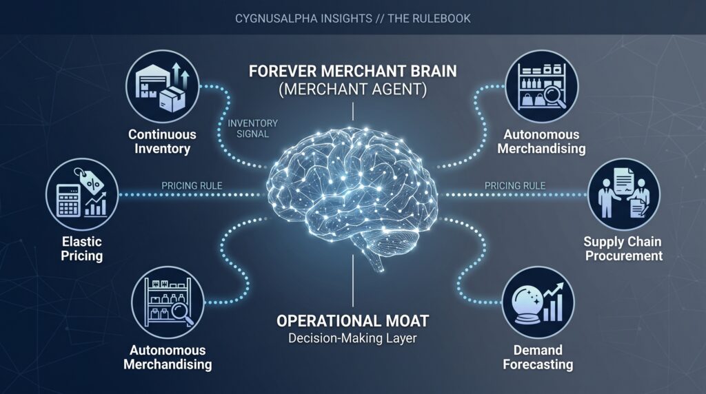 Customer Agents Are How Shoppers Shop. Merchant Agents Are How Retailers Compete.